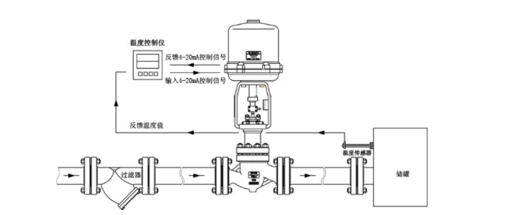 進(jìn)口電動調(diào)節(jié)閥選型及工作原理